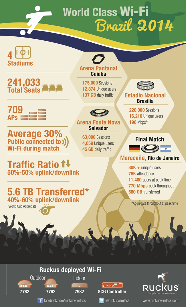 Ruckus Smart Wi-Fi Stadium Infographic