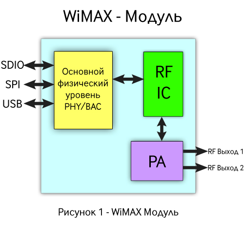 Wimax модуль