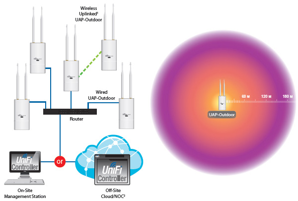 unifi-outdoor-usage-and-coverage